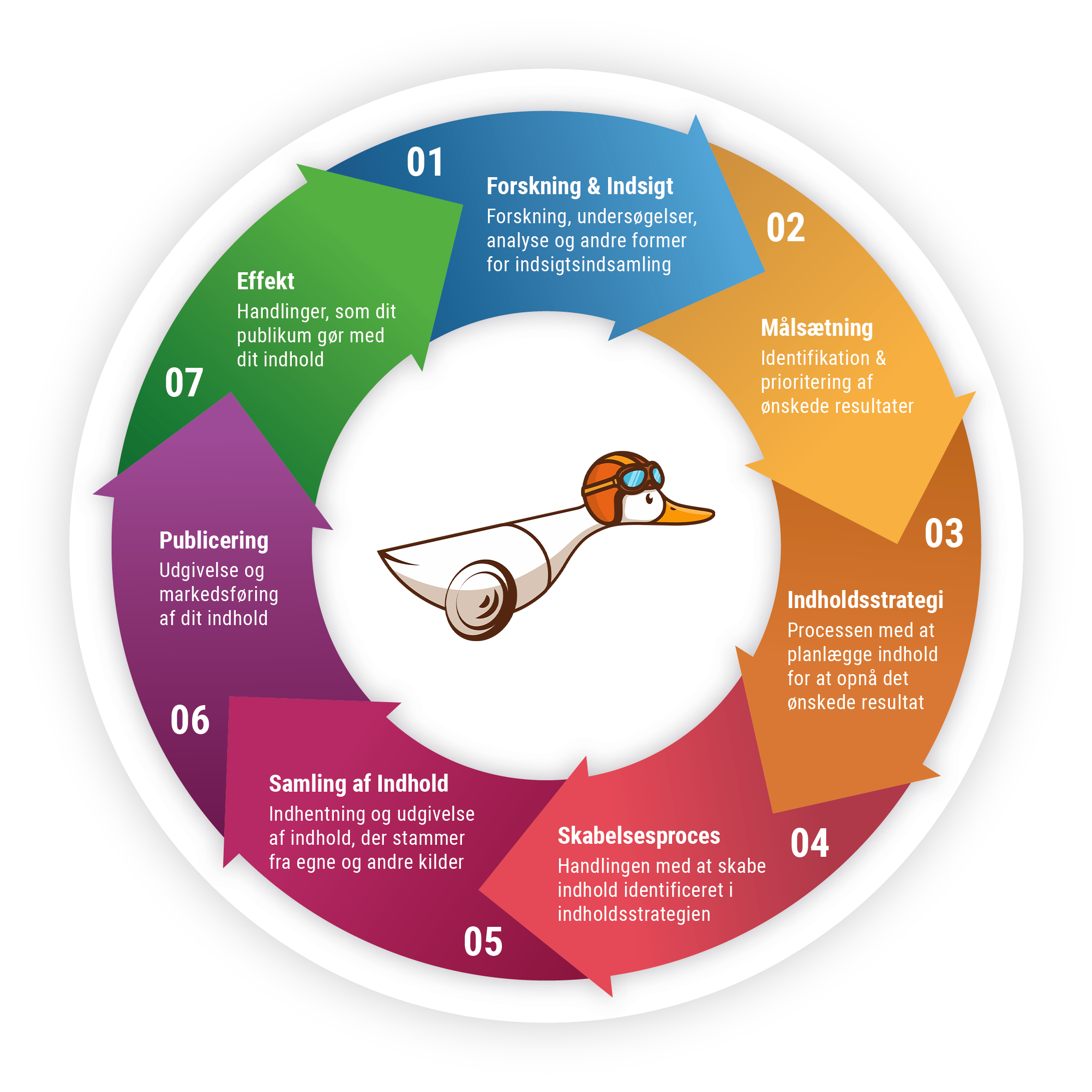 Running Duck SoMe-hjul — strategi til sociale medier